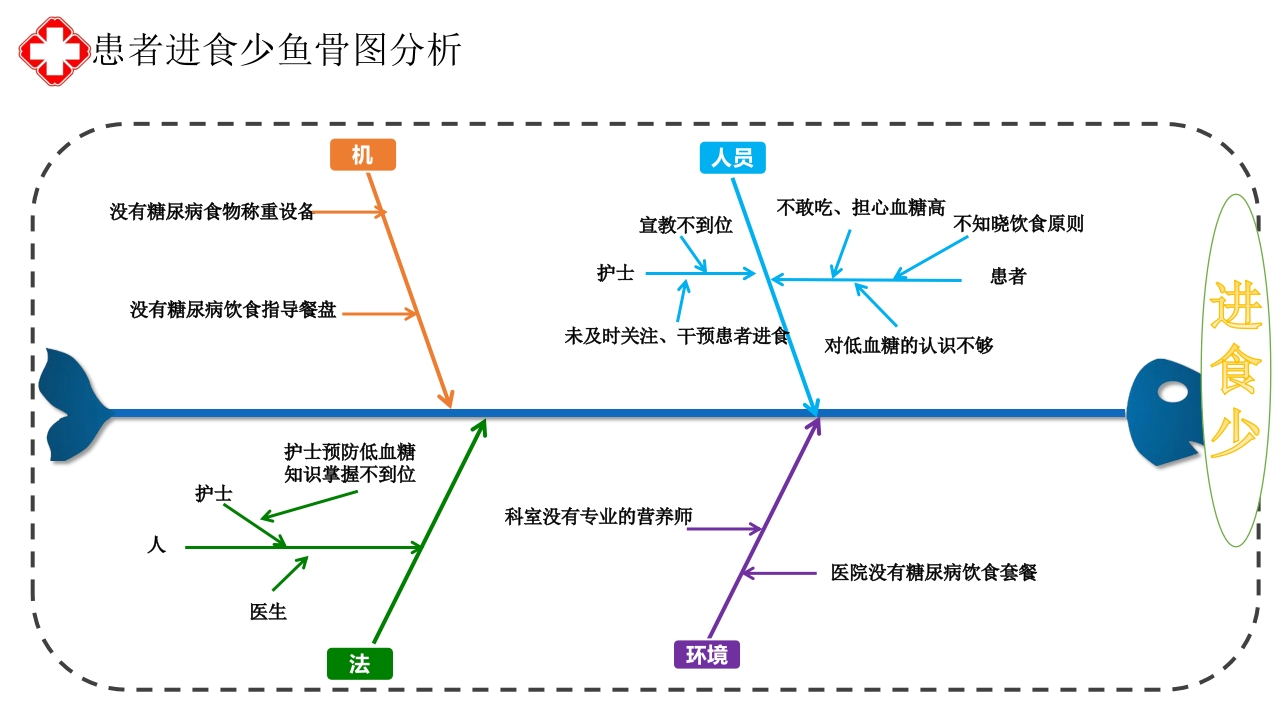 降低住院患者低血糖发生率·品管圈PPT课件19