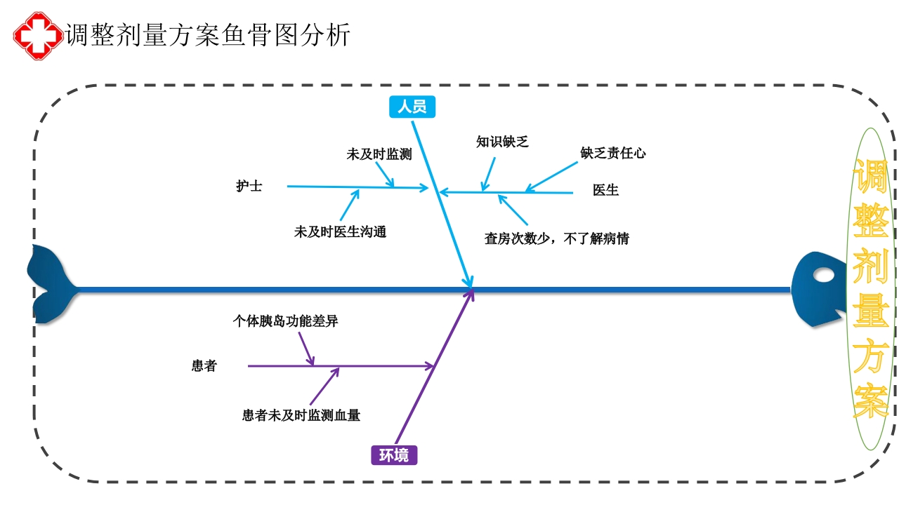 降低住院患者低血糖发生率·品管圈PPT课件20