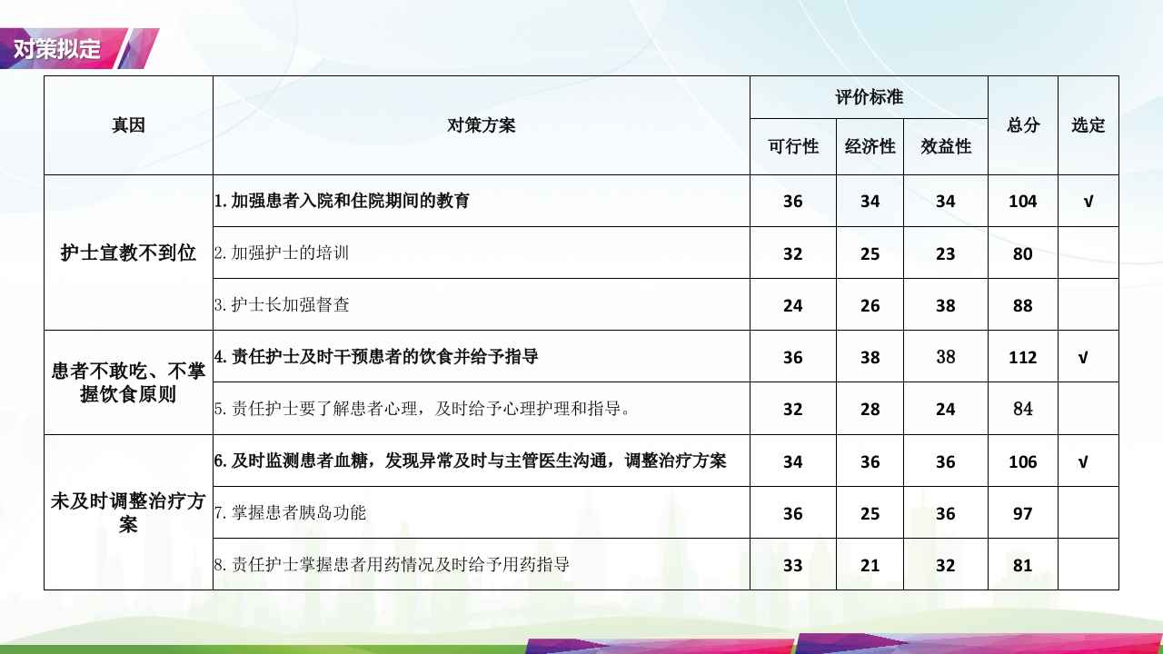 降低住院患者低血糖发生率·品管圈PPT课件23