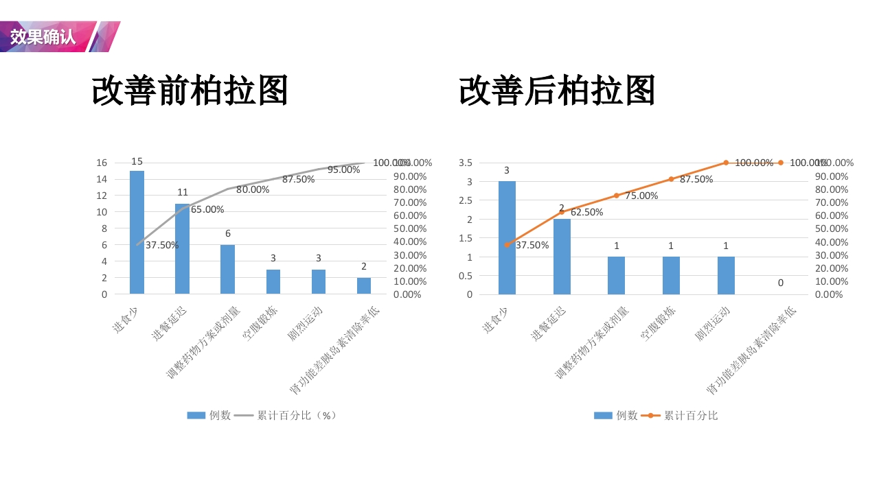 降低住院患者低血糖发生率·品管圈PPT课件31