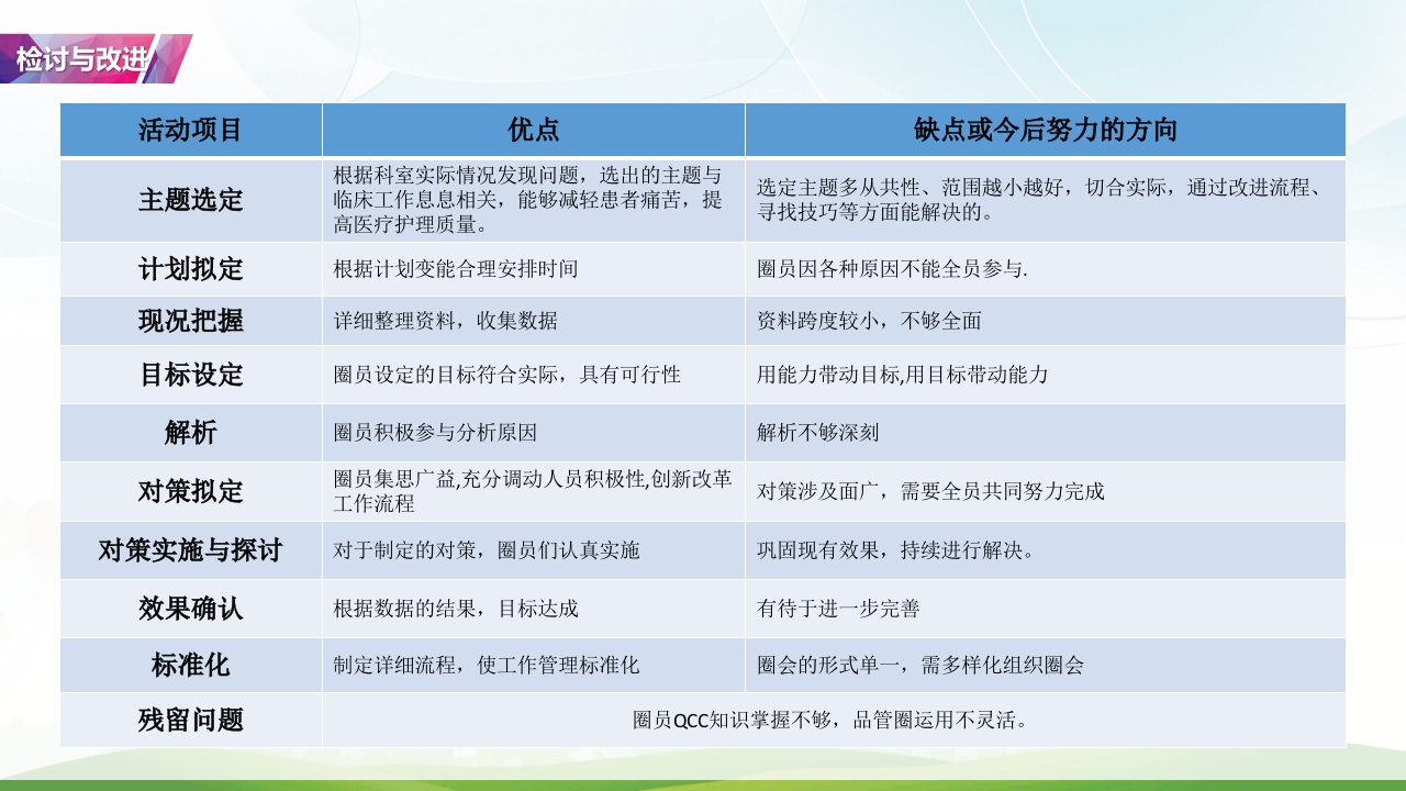 降低住院患者低血糖发生率·品管圈PPT课件36