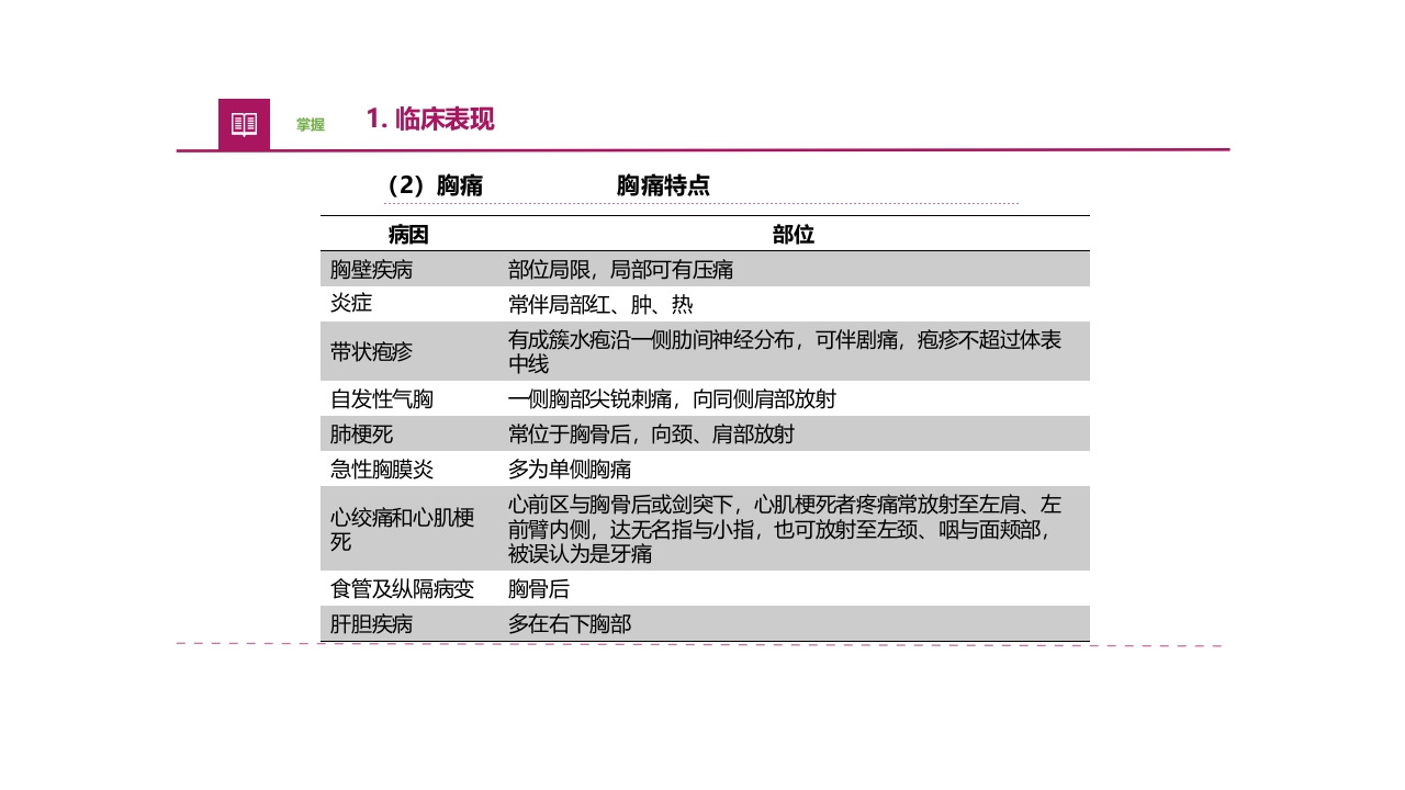 常见症状评估疼痛医疗护理培训PPT课件11