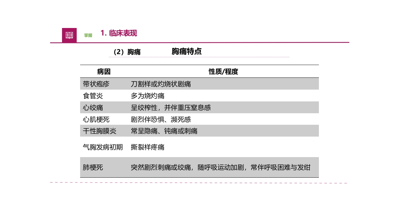 常见症状评估疼痛医疗护理培训PPT课件12