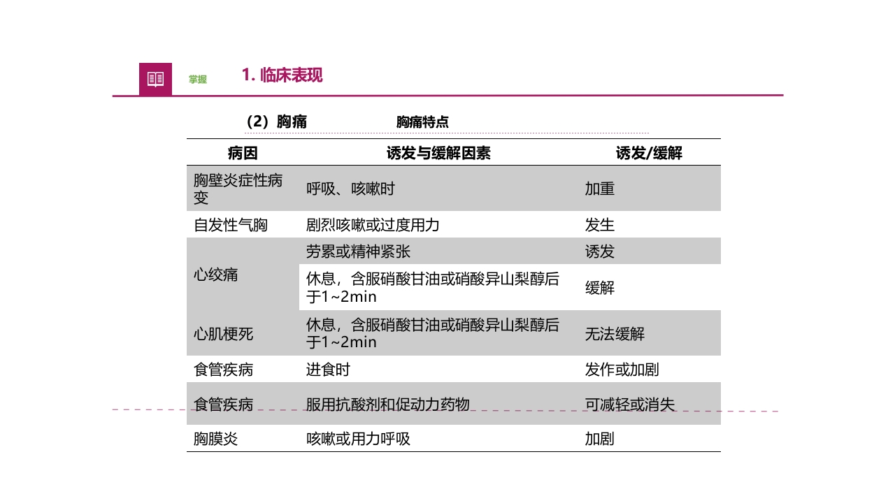 常见症状评估疼痛医疗护理培训PPT课件14