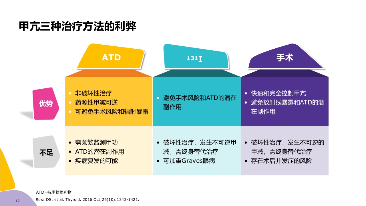 甲亢药物治疗ppt课件12