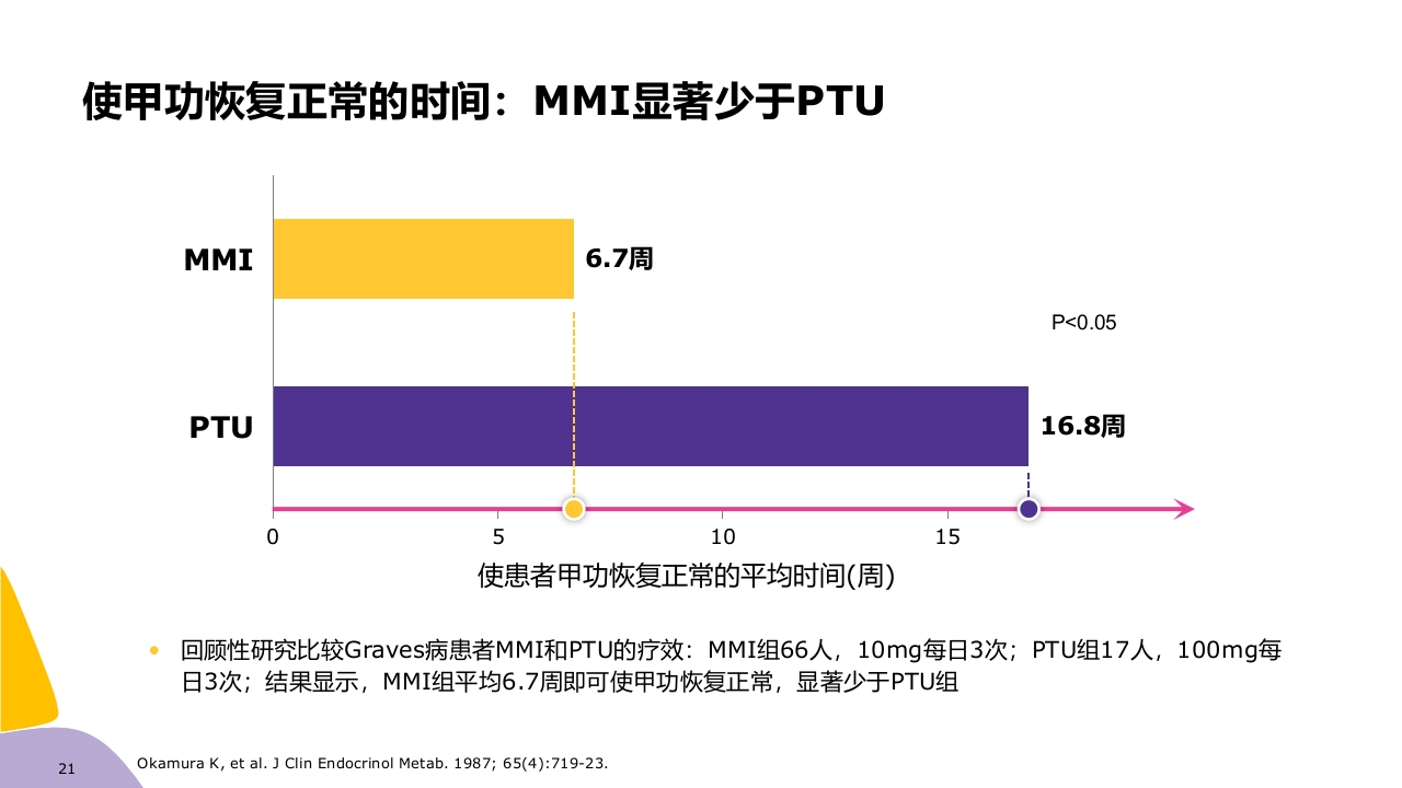甲亢药物治疗ppt课件21