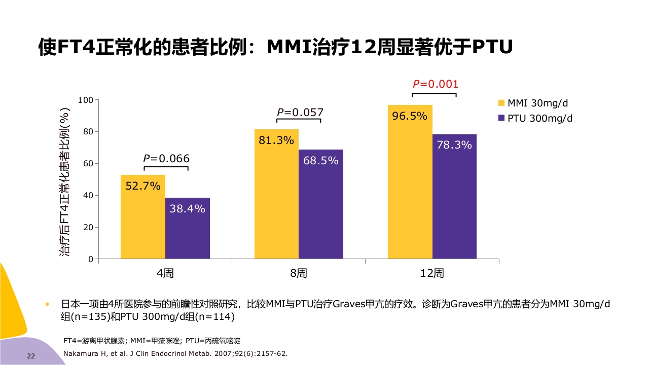 甲亢药物治疗ppt课件22