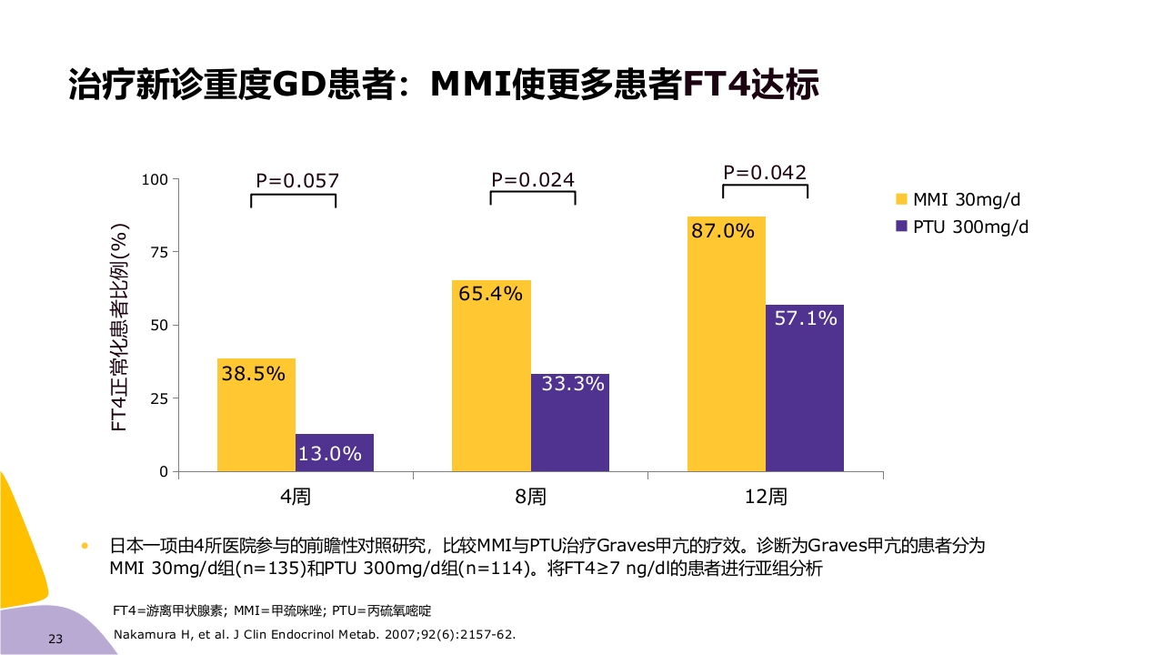 甲亢药物治疗ppt课件23