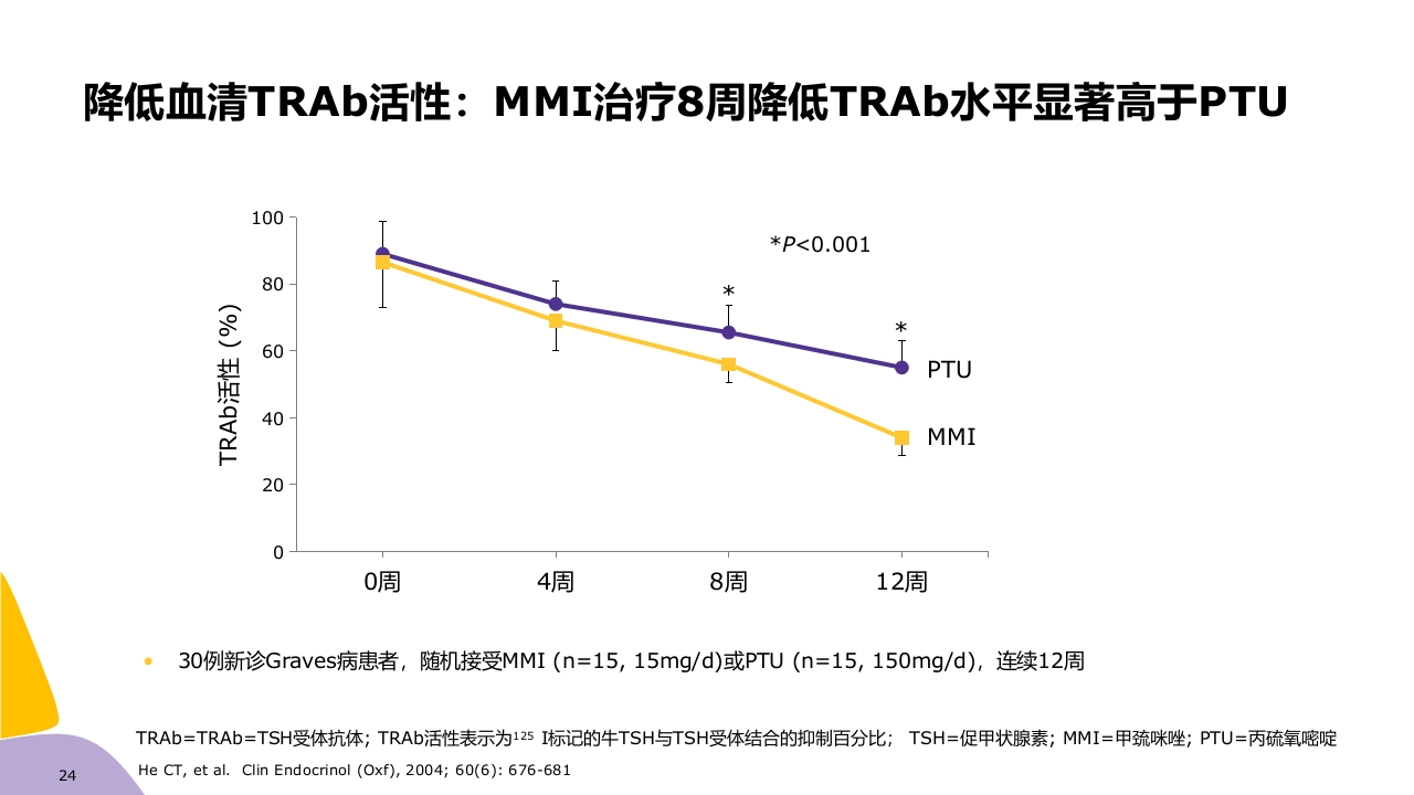 甲亢药物治疗ppt课件24