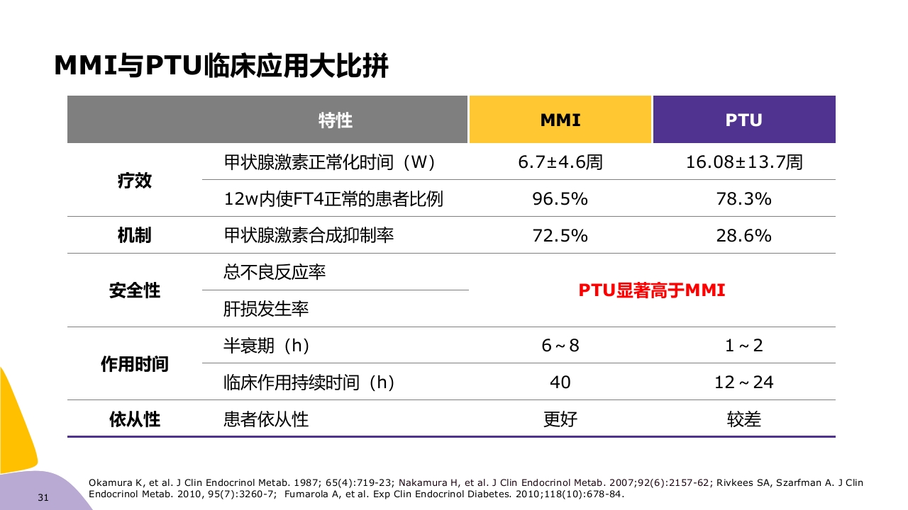 甲亢药物治疗ppt课件31