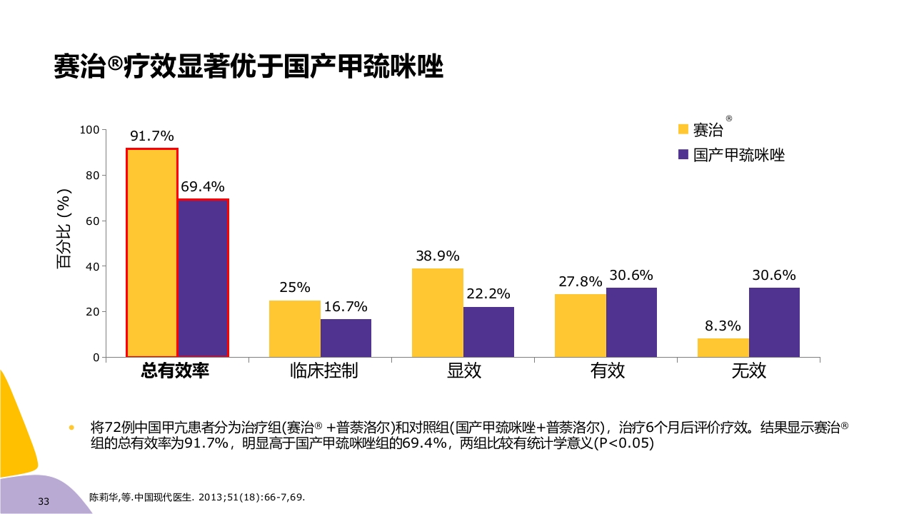 甲亢药物治疗ppt课件33