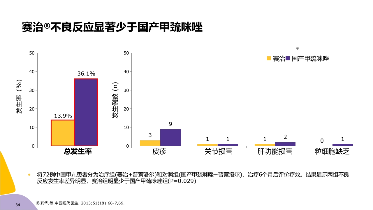 甲亢药物治疗ppt课件34