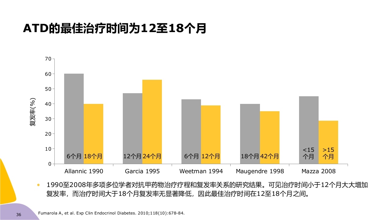 甲亢药物治疗ppt课件36