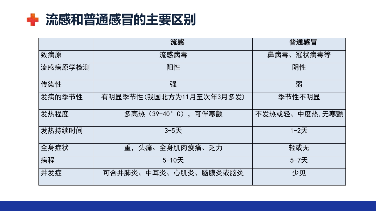 甲流的治疗及护理ppt课件20