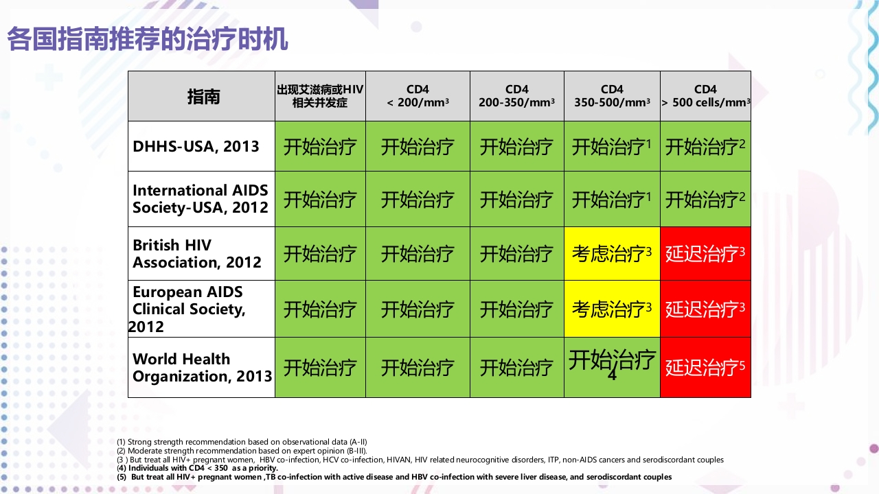 艾滋病抗病毒治疗PPT课件11
