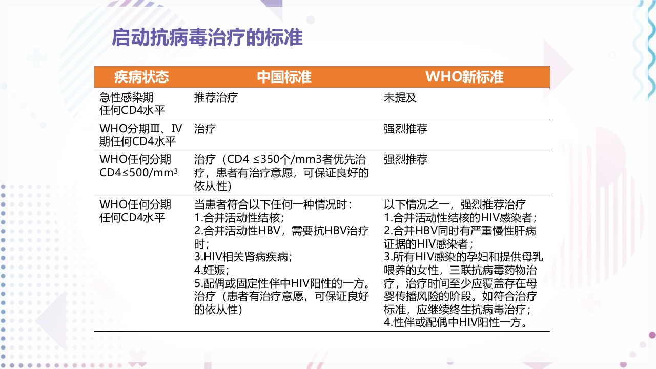 艾滋病抗病毒治疗PPT课件14