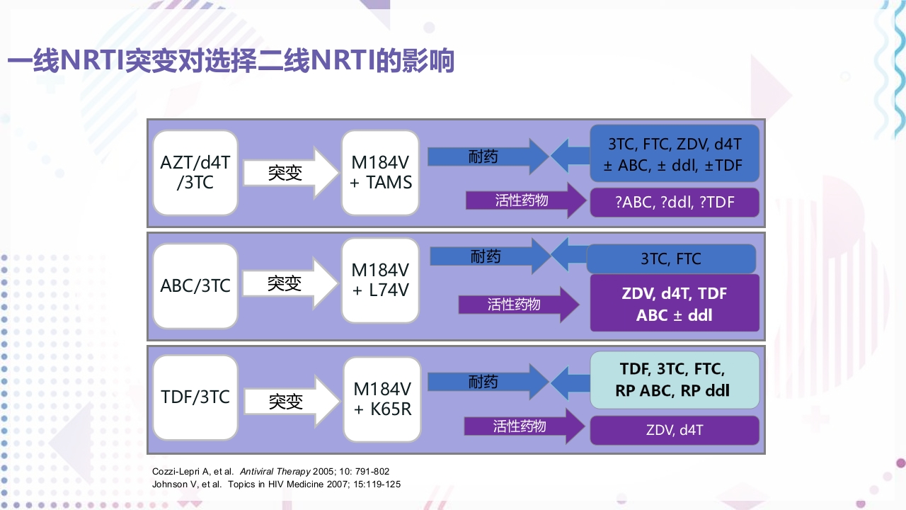 艾滋病抗病毒治疗PPT课件28