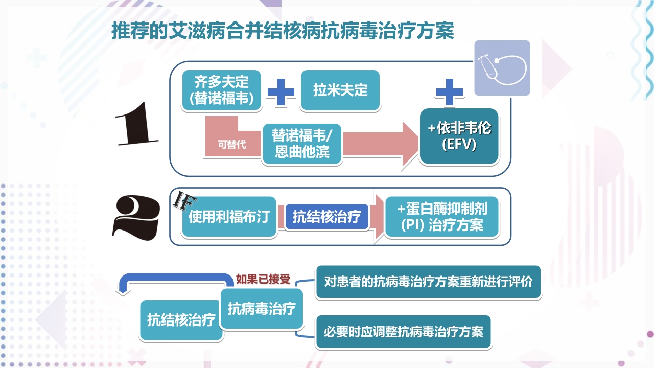 艾滋病抗病毒治疗PPT课件51
