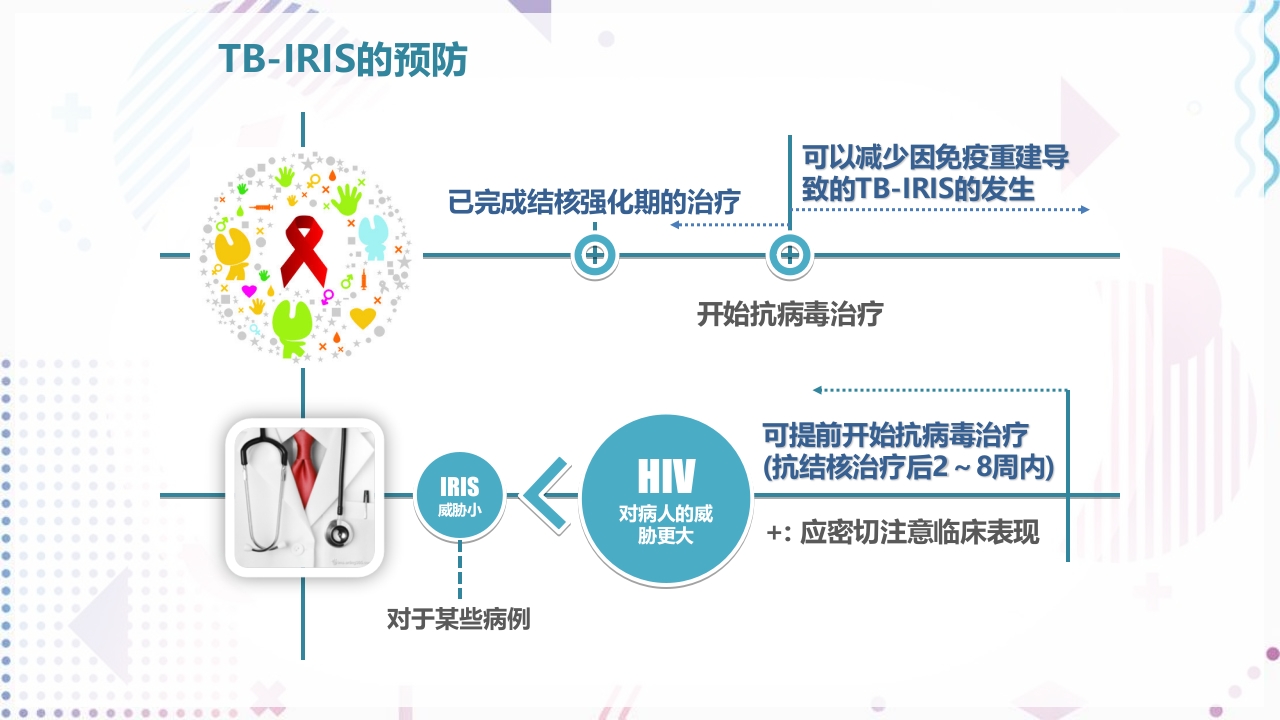 艾滋病抗病毒治疗PPT课件55