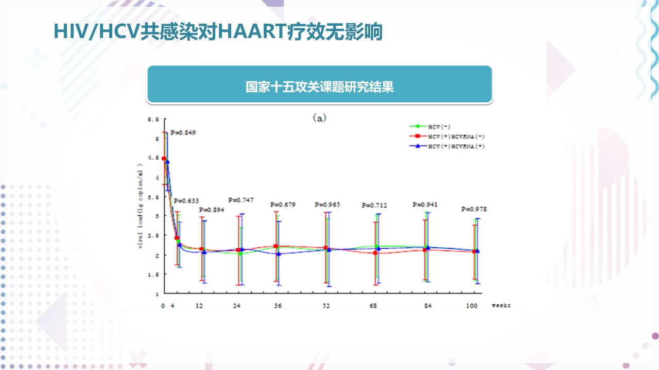 艾滋病抗病毒治疗PPT课件67