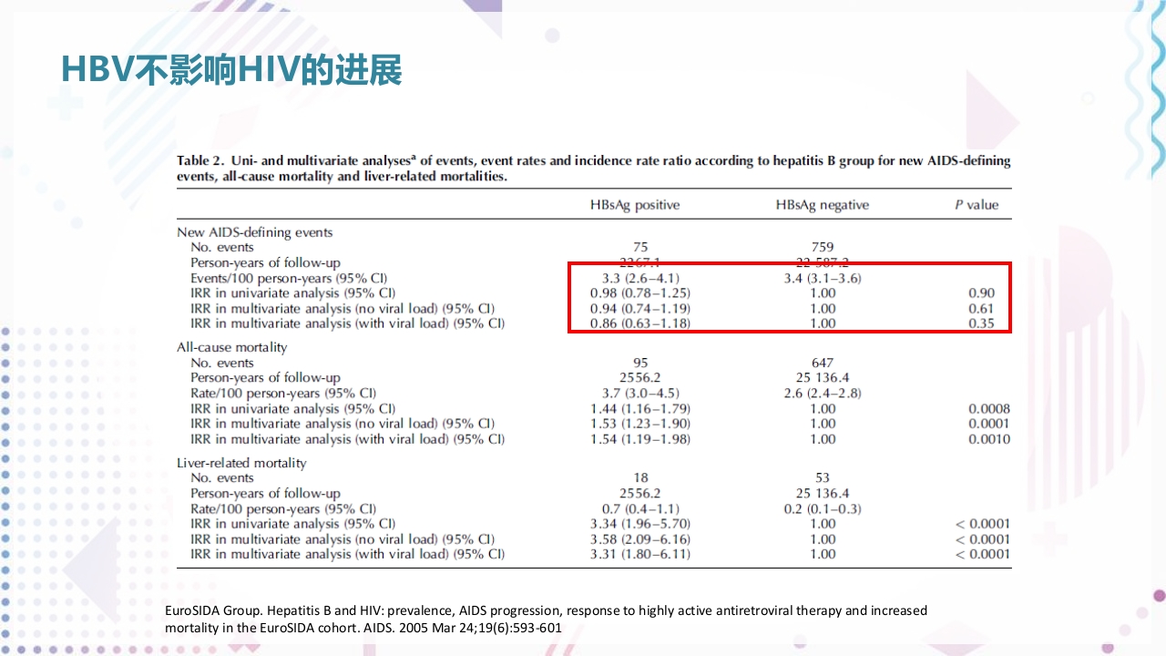 艾滋病抗病毒治疗PPT课件81