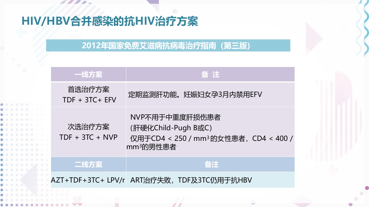 艾滋病抗病毒治疗PPT课件89