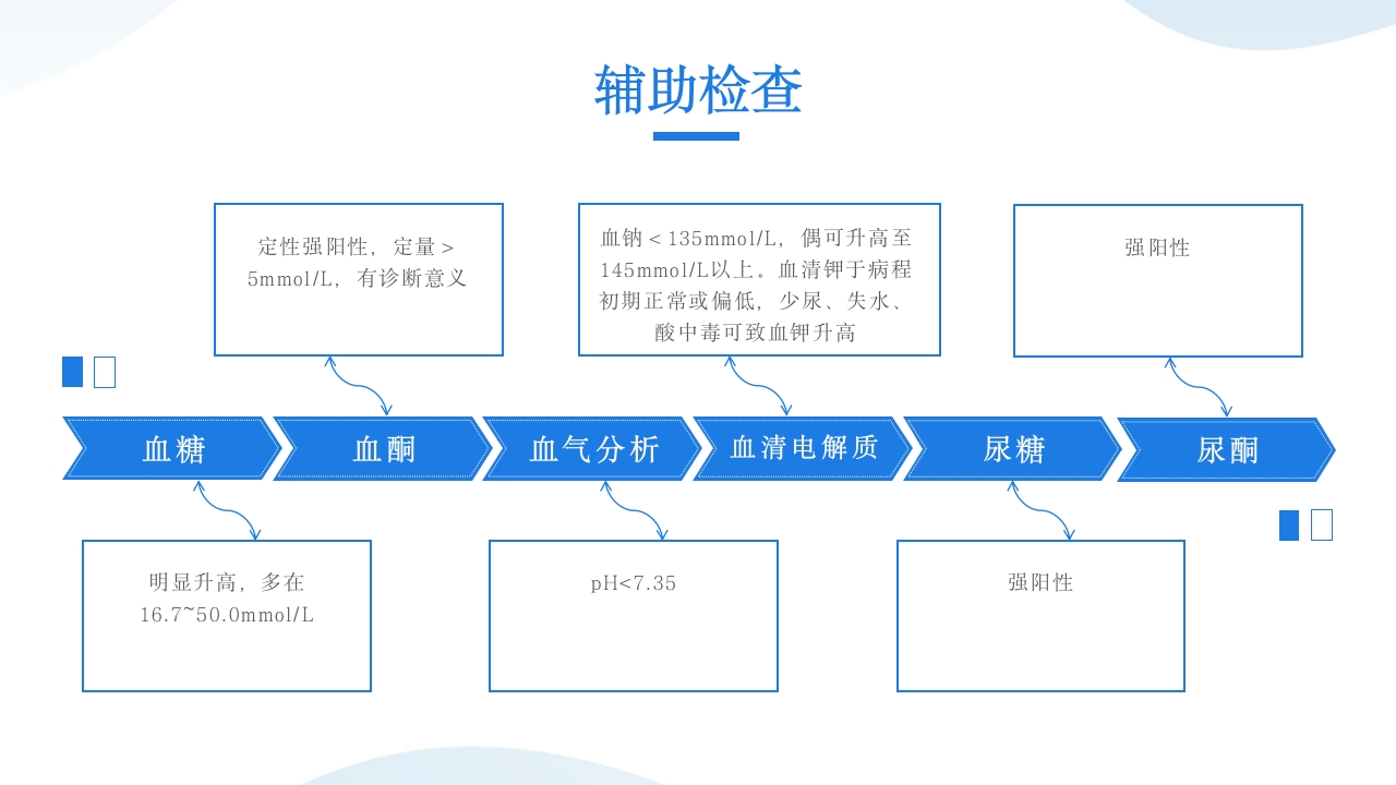 糖尿病酮症酸中毒患者护理查房PPT课件14
