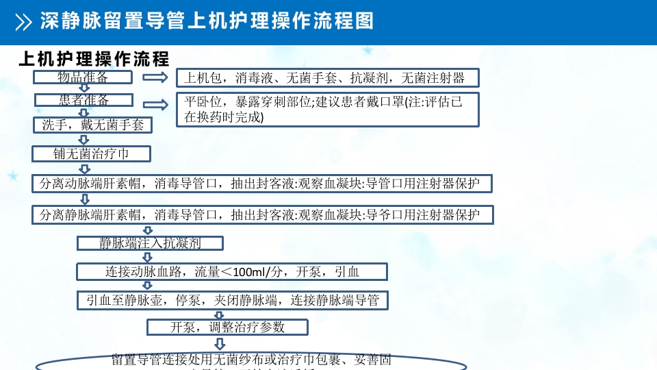 血液透析留置导管护理PPT课件11