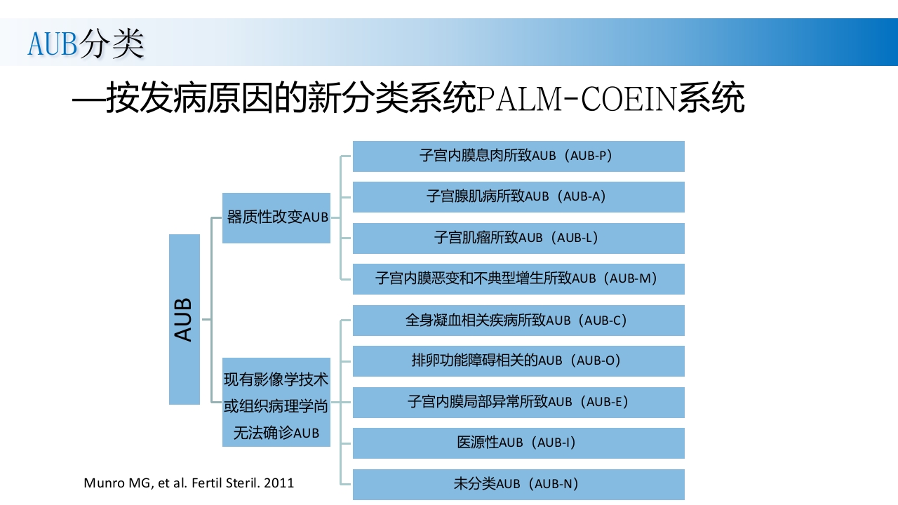 子宫腺肌症诊断及治疗PPT课件4