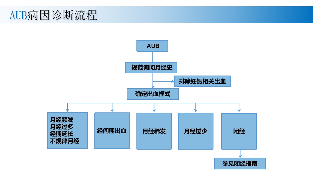 子宫腺肌症诊断及治疗PPT课件6
