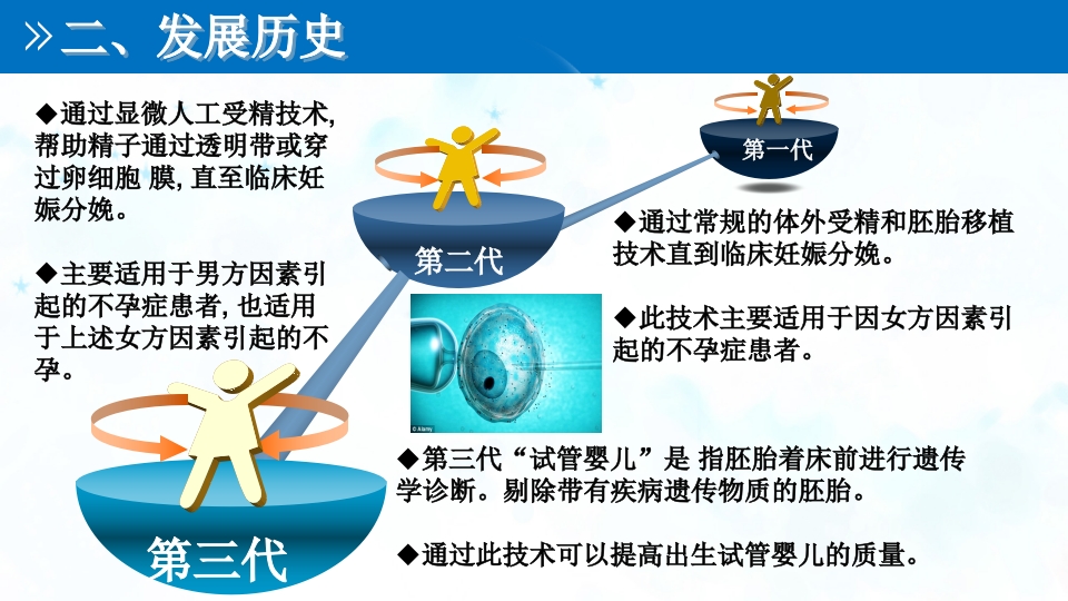 试管婴儿技术PPT课件5