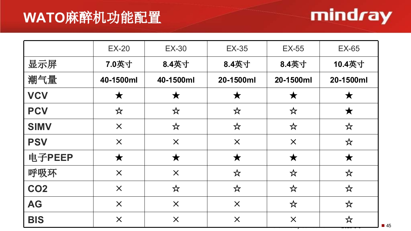 迈瑞麻醉机介绍PPT课件46