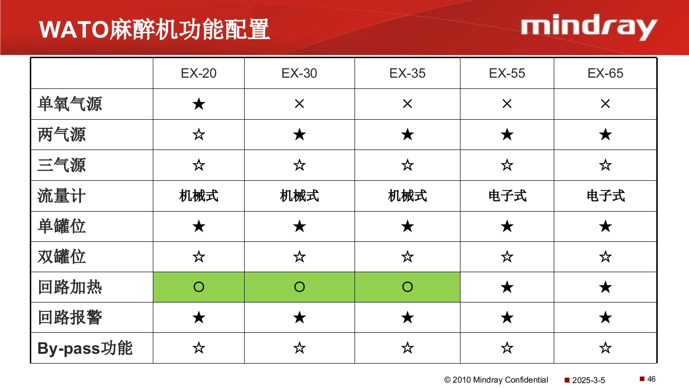 迈瑞麻醉机介绍PPT课件47