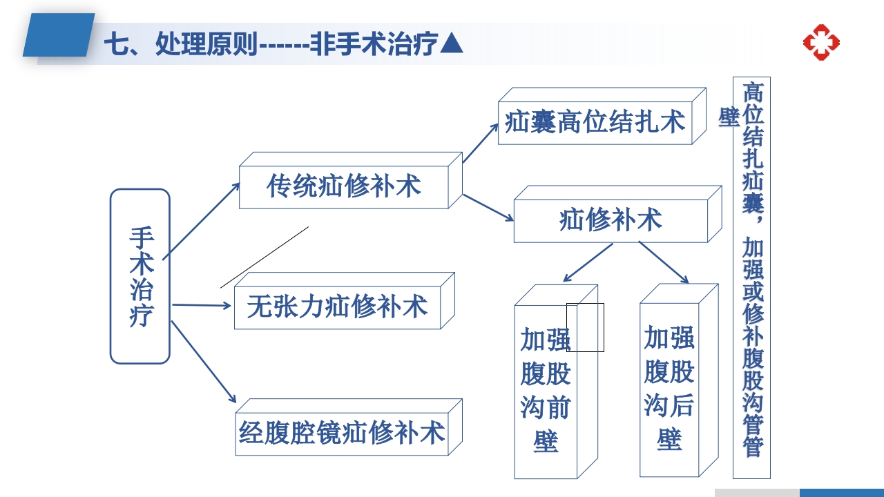 腹外疝病人的护理PPT课件24