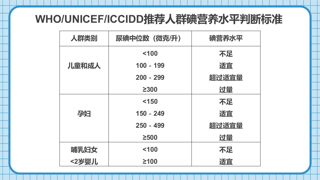 防治碘缺乏病日知识讲座PPT课件8