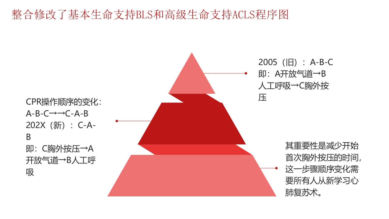 心肺复苏医疗培训PPT课件15