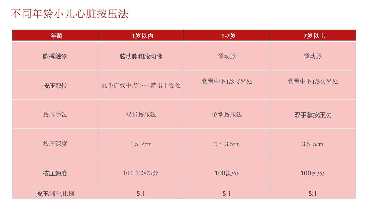 心肺复苏医疗培训PPT课件27