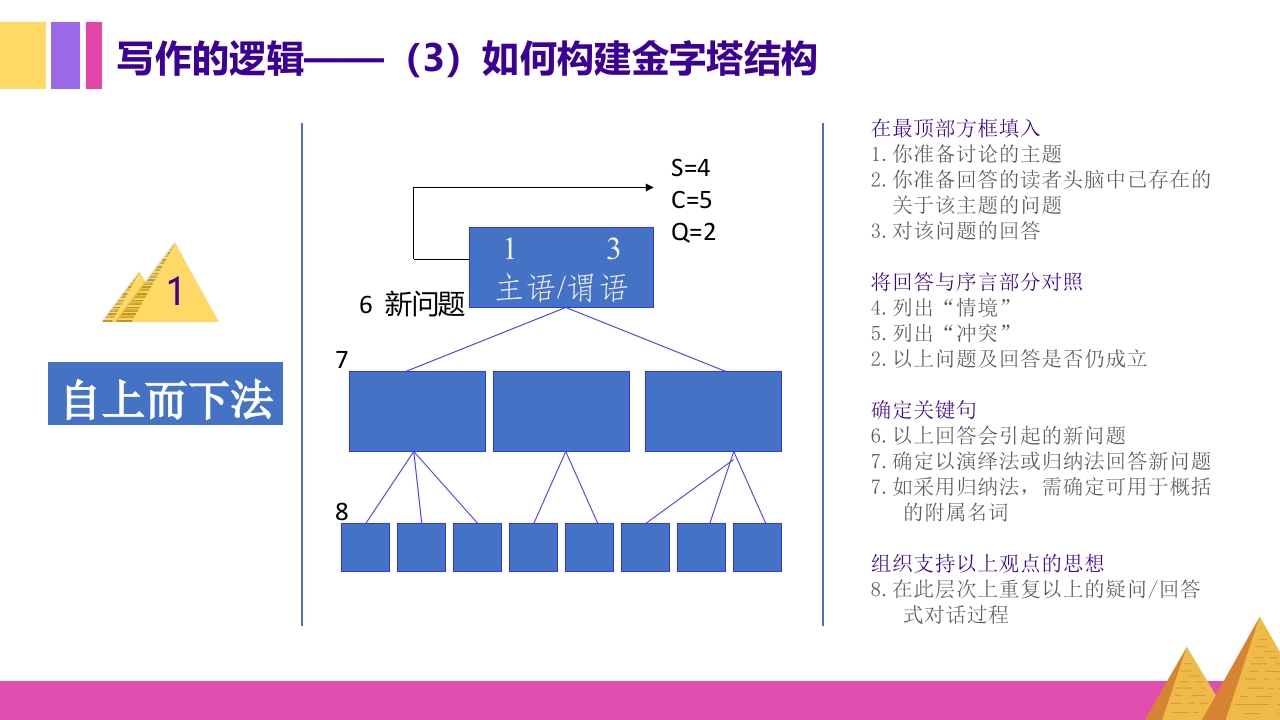 金字塔原理逻辑思维写作表达培训PPT课件13