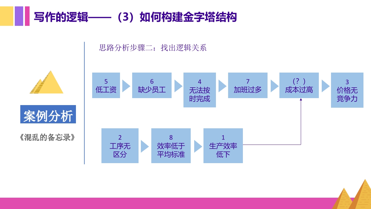金字塔原理逻辑思维写作表达培训PPT课件18