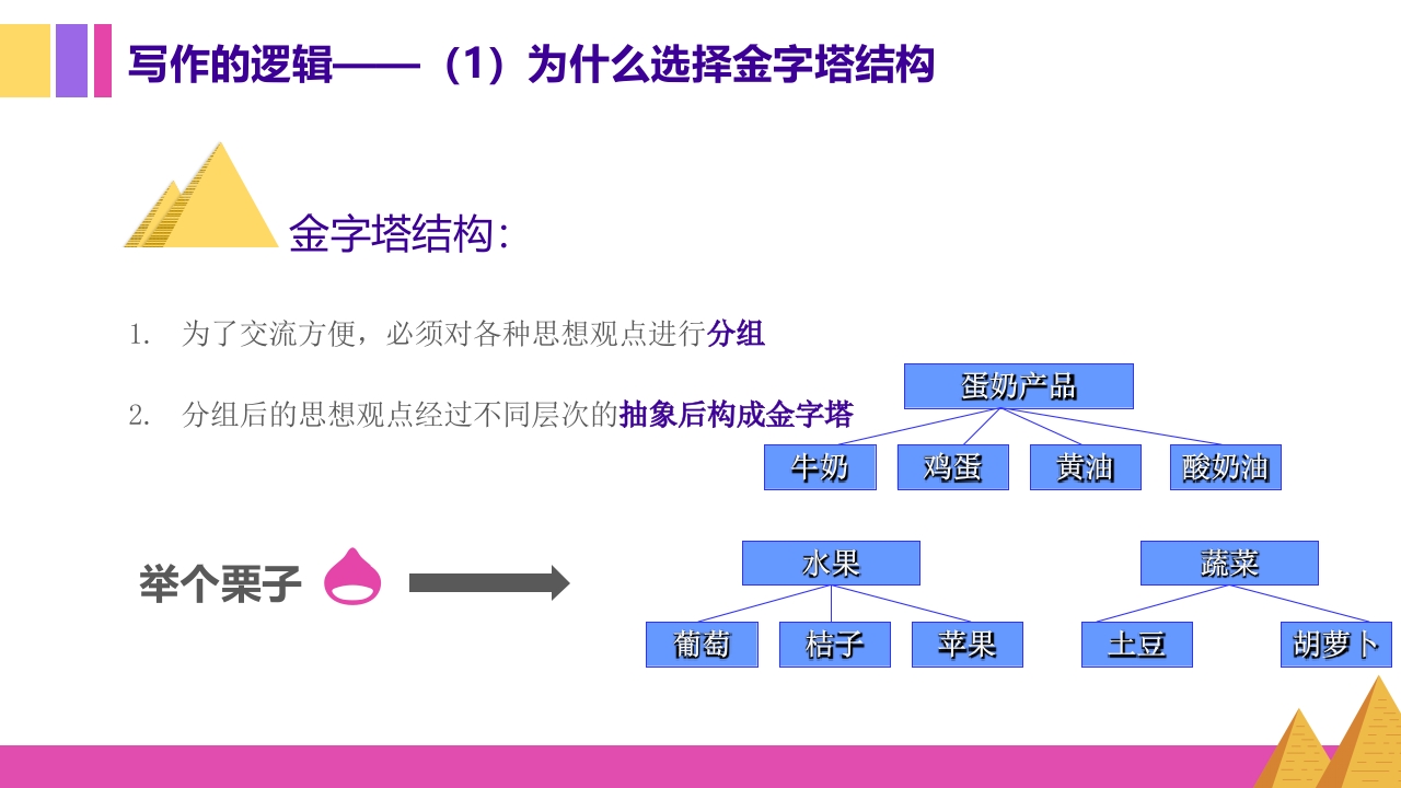 金字塔原理逻辑思维写作表达培训PPT课件7