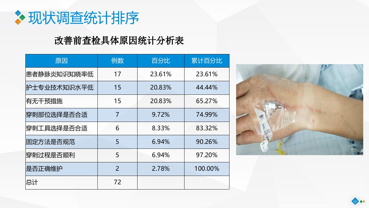 PDCA-降低血液肿瘤患者住院化疗期间静脉炎的发生率PPT课件11
