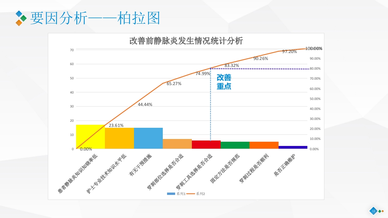 PDCA-降低血液肿瘤患者住院化疗期间静脉炎的发生率PPT课件12
