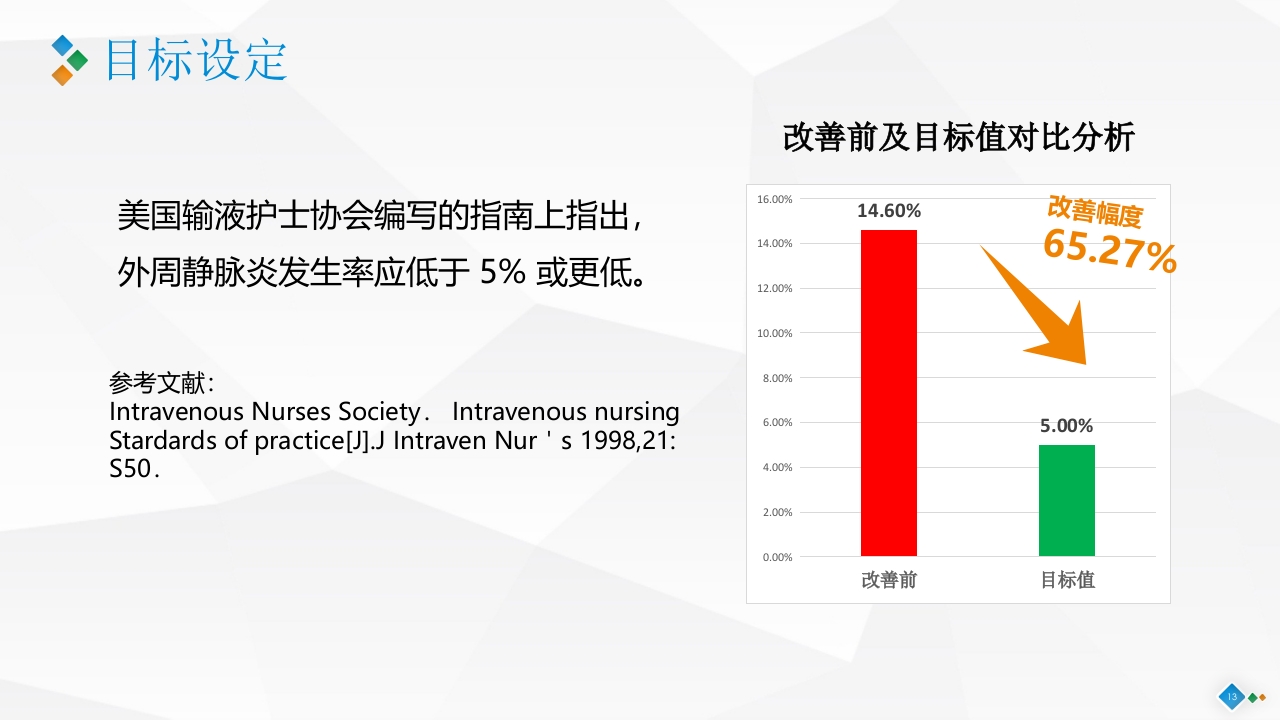 PDCA-降低血液肿瘤患者住院化疗期间静脉炎的发生率PPT课件13