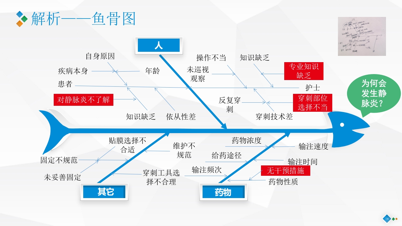 PDCA-降低血液肿瘤患者住院化疗期间静脉炎的发生率PPT课件14