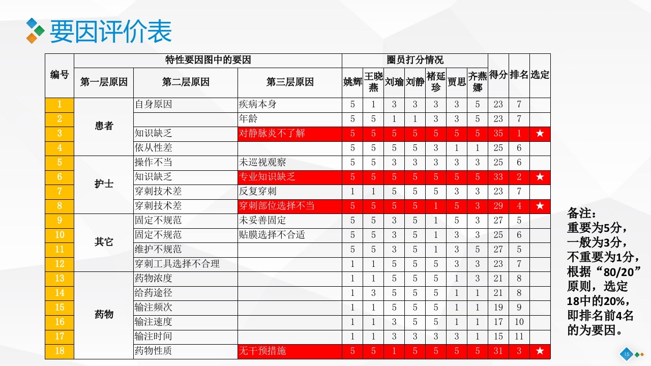 PDCA-降低血液肿瘤患者住院化疗期间静脉炎的发生率PPT课件15