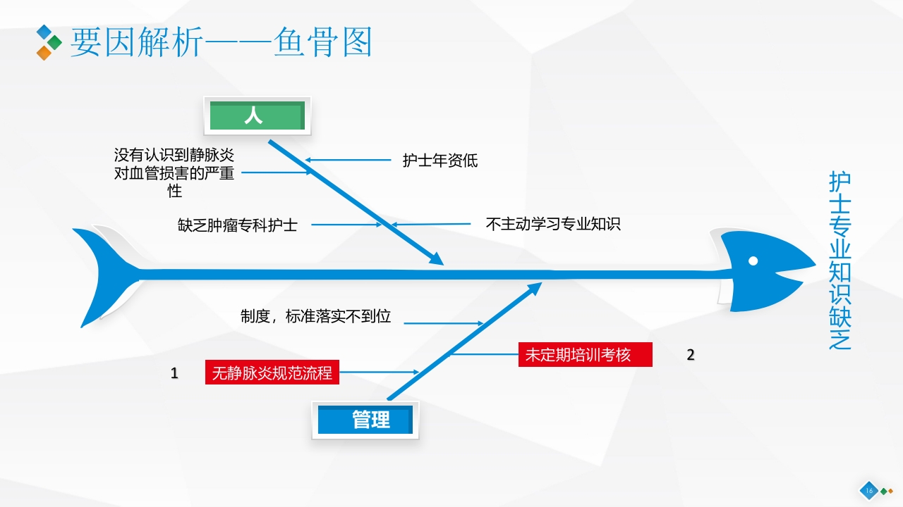 PDCA-降低血液肿瘤患者住院化疗期间静脉炎的发生率PPT课件16