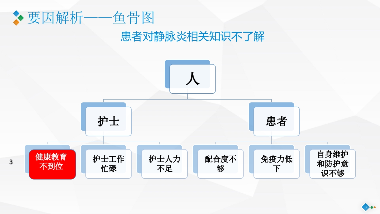 PDCA-降低血液肿瘤患者住院化疗期间静脉炎的发生率PPT课件17