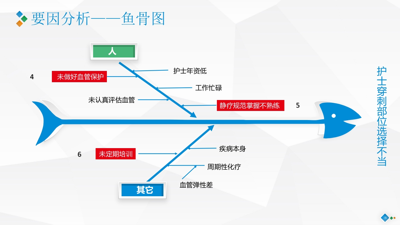 PDCA-降低血液肿瘤患者住院化疗期间静脉炎的发生率PPT课件18