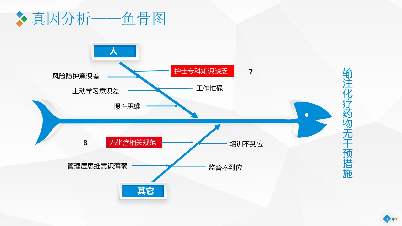 PDCA-降低血液肿瘤患者住院化疗期间静脉炎的发生率PPT课件19