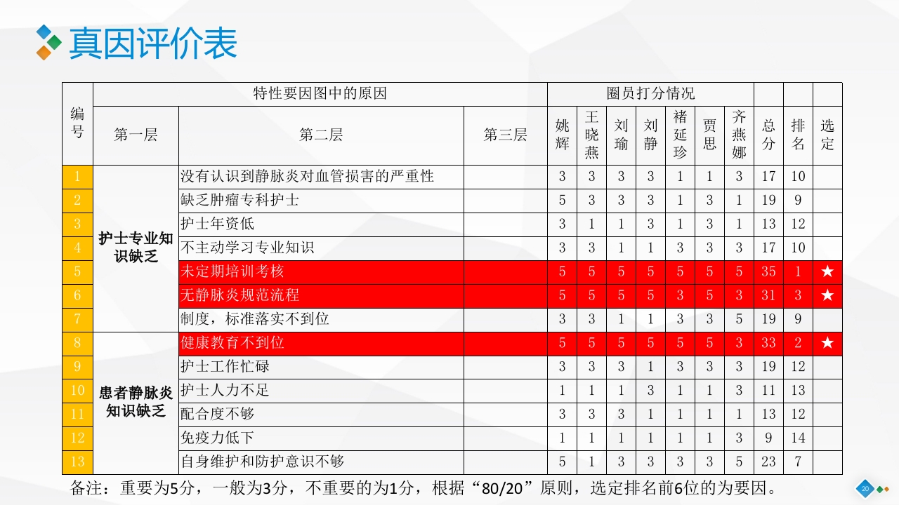PDCA-降低血液肿瘤患者住院化疗期间静脉炎的发生率PPT课件20